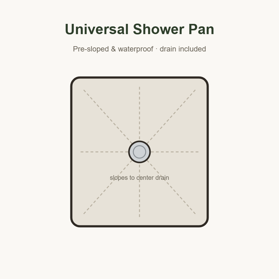 Pre-sloped universal shower pan, slopes to center drain